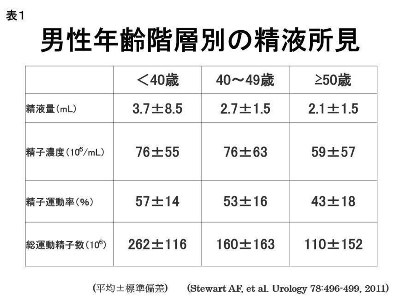 不妊治療 努力ではどうにもならない精子の数や運動率 やはり年齢が重要 産科医 たまひよの妊活