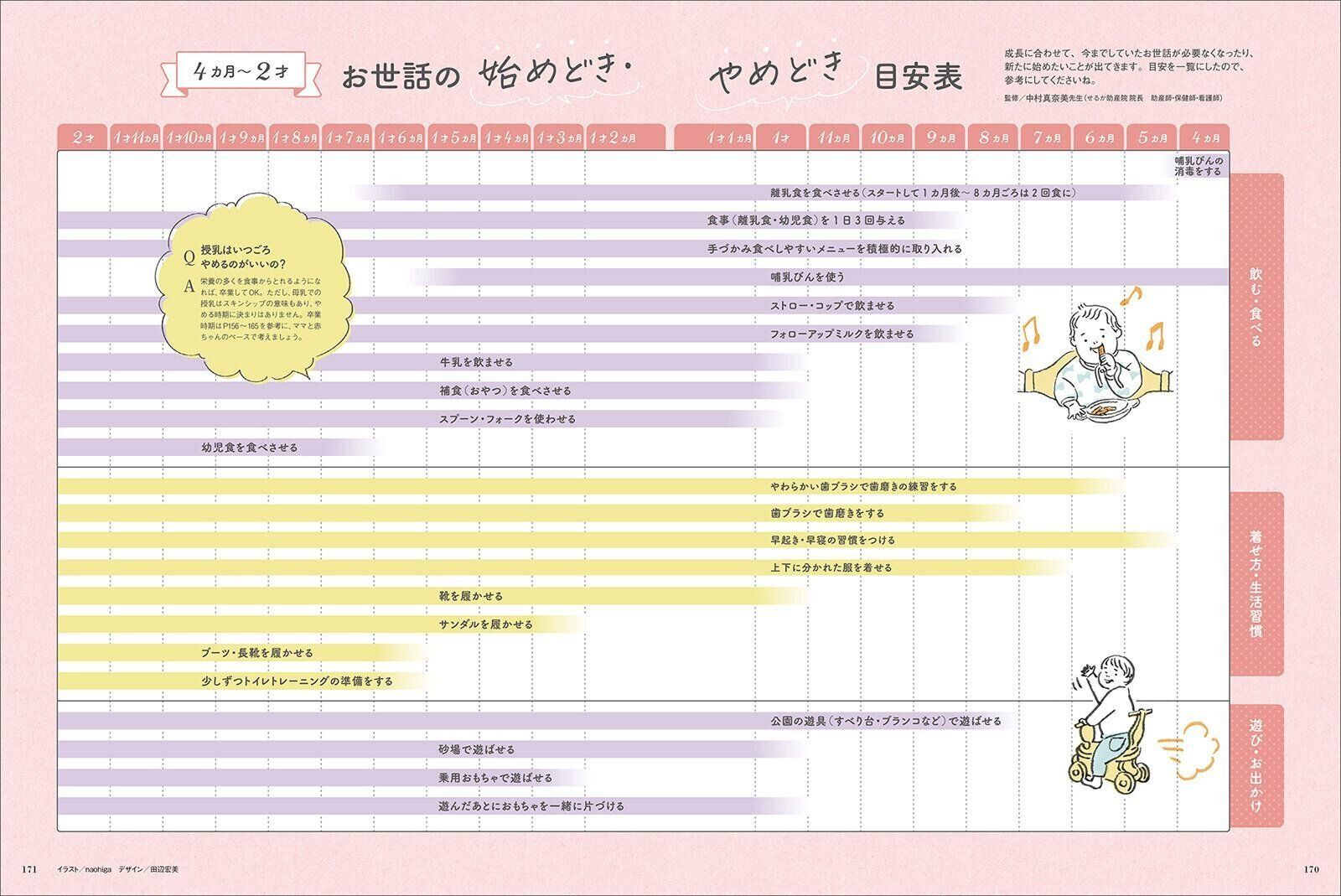 【特集】4カ月～2才 お世話の始めどき・やめどき目安表