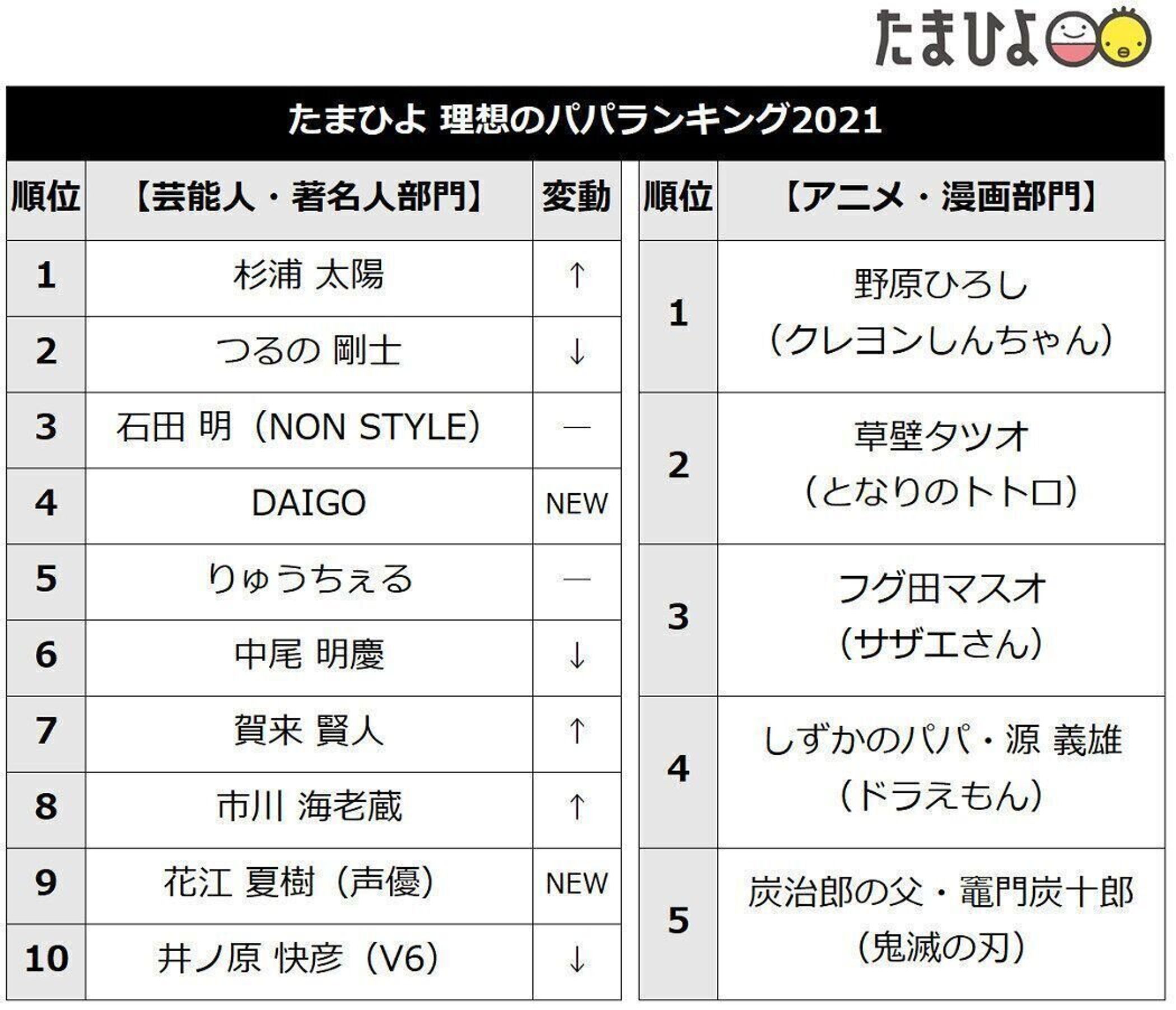 13 515人が選んだ たまひよ理想のパパランキング21 発表 理想のパパ 第1位は杉浦太陽さん 令和の 理想のパパ は 家族の時間を大切にする人 新設 アニメ 漫画部門 は野原ひろしさん クレヨンしんちゃん が1位に輝く たまひよ 13 515人が選んだ たまひよ理想のパパランキング21 発表 理想のパパ 第1位は杉浦太陽さん 令和の 理想のパパ は 家族の時間を大切にする人 新設 アニメ 漫画部門 は野原ひろしさん クレヨンしんちゃん が1位に輝く たまひよ