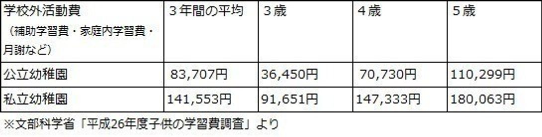 専門家監修 幼稚園にかかる費用とは たまひよ 専門家監修 幼稚園にかかる費用とは たまひよ