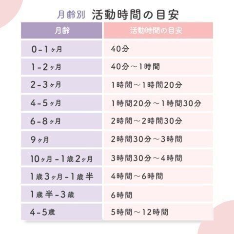 赤ちゃんの月齢別　活動時間の目安