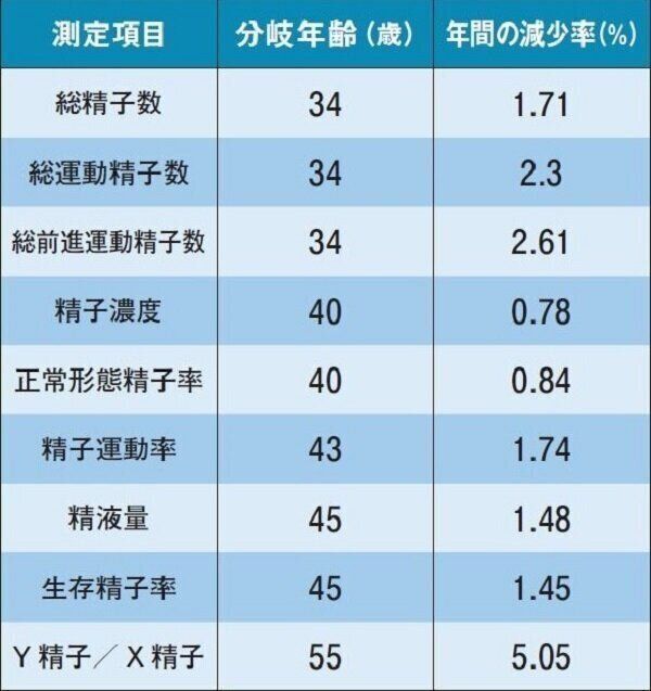 ●精子力低下の分岐点と減少率