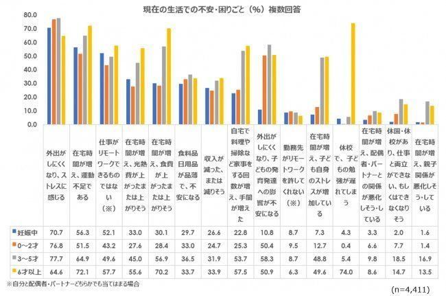 現在、生活のなかで不安・困り事は「外出ができないこと」と「通勤」