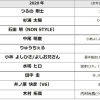 ノンスタ石田が たまひよ理想のパパ にランクイン Snsがママたちに人気 たまひよ ノンスタ石田が たまひよ理想のパパ にランクイン Snsがママたちに人気 たまひよ
