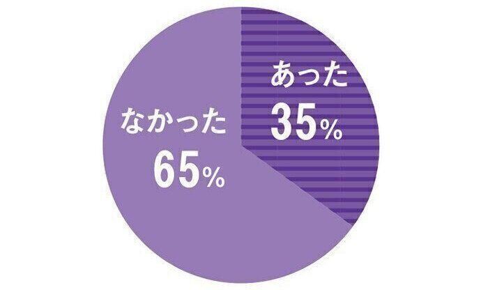 不妊治療（検査のみの方も含む）を途中でやめようと思ったことはありましたか？