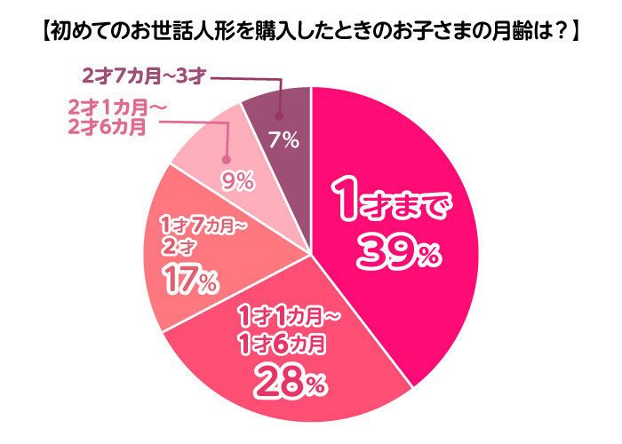 【2017年12月20日(水)~2018年01月16日(火)実施、回答者数210名、ウィメンズパーク(http://women.benesse.ne.jp/)会員対象のインターネット調査】