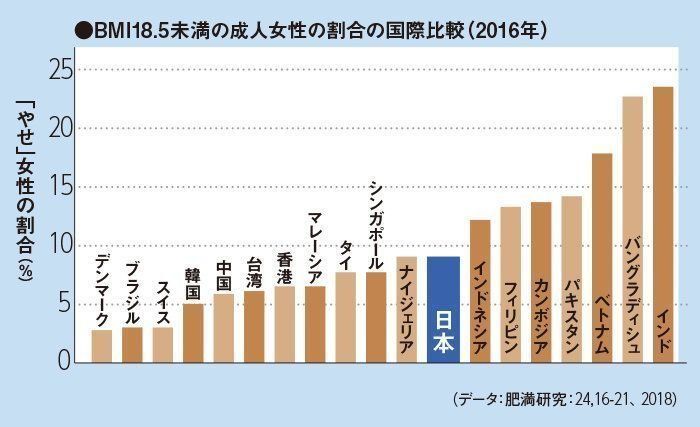 日本のやせ女性の割合が国際的に見ても高すぎる!