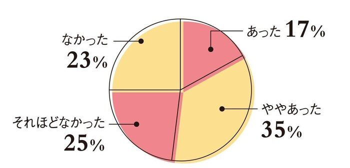 【DATA】不妊治療（検査のみの方も含む）を受けることへの抵抗感・躊躇はありましたか？