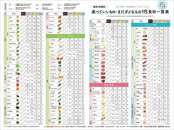 【とじ込みシート】離乳時期別 食べてもいいもの・まだダメなもの115食材 一覧表