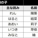 年 女の子赤ちゃんの名前ランキング100 たまひよ 年 女の子赤ちゃんの名前ランキング100 たまひよ