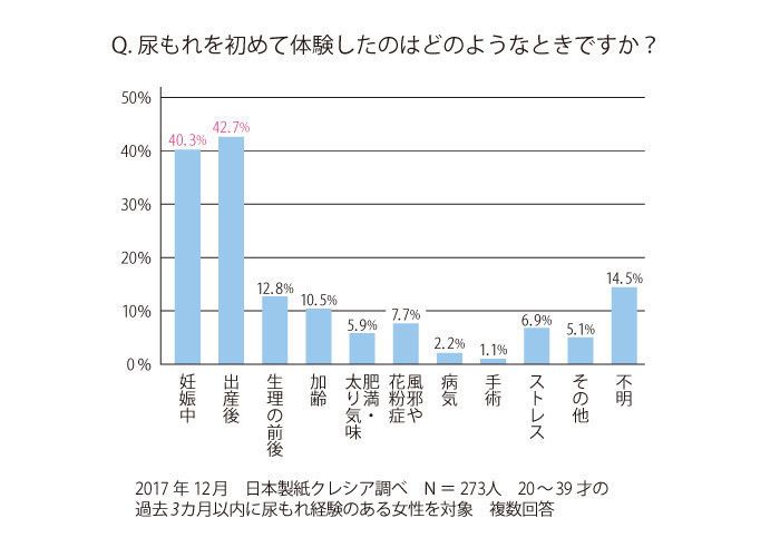 成人女性の約4割が体験! 吸水ケア専用品を用意しておこう