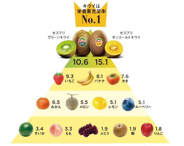 キウイには食物繊維やビタミンCなど、栄養素がギュッ!