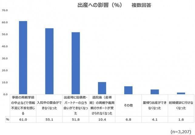 (妊婦のみ回答)出産時の影響としては、情報不足、身近な人のサポートが得られないこと