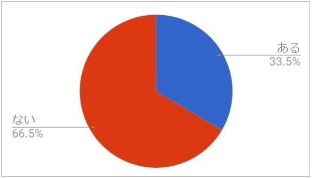 「もしかして、更年期かも！」と思ったこと