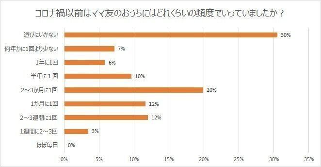 9割が手土産持参 平均的な価格はどれくらい ママ友宅への 手土産 問題をアンケート調査 サンキュ