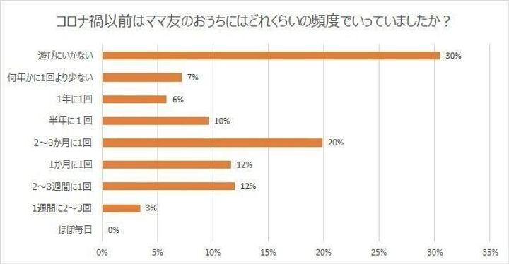 9割が手土産持参 平均的な価格はどれくらい ママ友宅への 手土産 問題をアンケート調査 サンキュ 9割が手土産持参 平均的な価格はどれくらい ママ友宅への 手土産 問題をアンケート調査 サンキュ