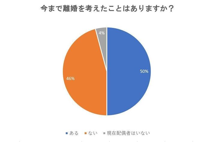 アンケート調査 実は離婚を考えたことがある妻は 夫は知らない主婦の実態 サンキュ アンケート調査 実は離婚を考えたことがある妻は 夫は知らない主婦の実態 サンキュ