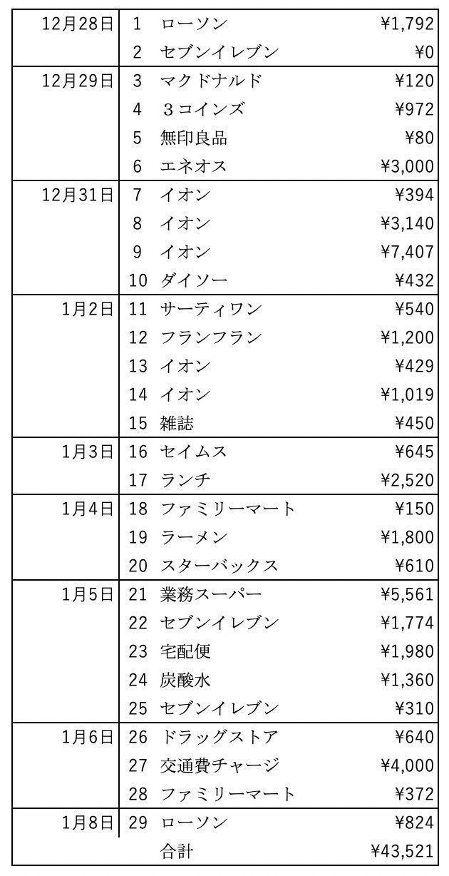 ポイントで得したつもりがミス連発 Fpの1週間レシート診断 6 サンキュ