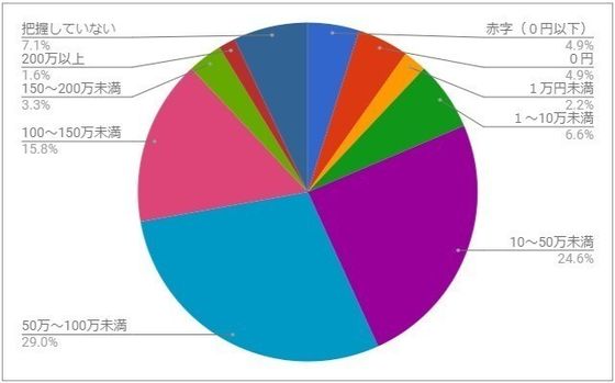 Q10.年間貯蓄額(保険を除く)