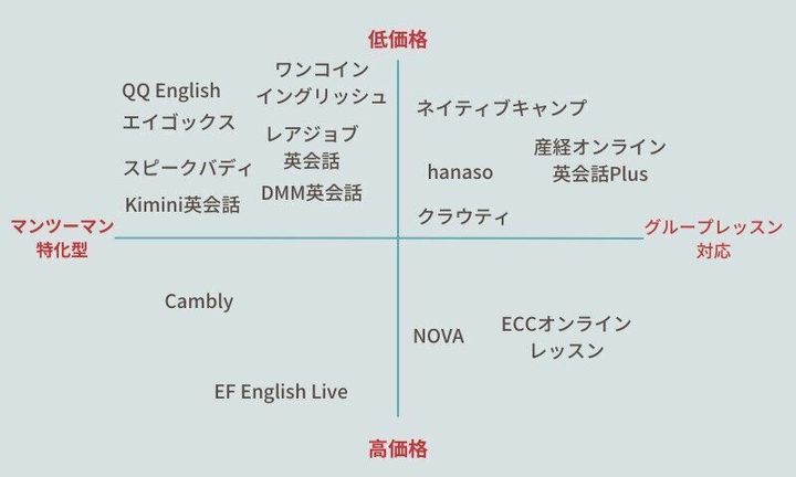 オンライン英会話を料金が安い順で15社比較!