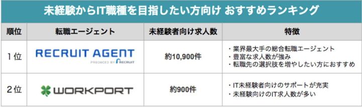 未経験からIT職種を目指したい方向けの転職エージェントランキング