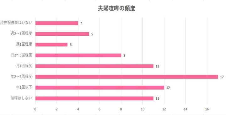アンケート こんなことでケンカしてるのは私だけ 夫婦ゲンカの原因 を調べて見えてきたものとは サンキュ アンケート こんなことでケンカしてるのは私だけ 夫婦ゲンカの原因 を調べて見えてきたものとは サンキュ