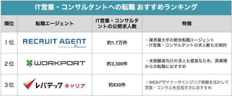 IT営業・コンサルタントへの転職を考えている方向けの転職エージェントランキング