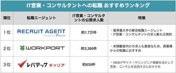 IT営業・コンサルタントへの転職を考えている方向けの転職エージェントランキング