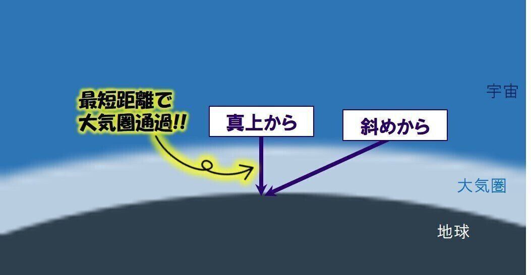 太陽光が大気圏を通過して地上に届くイメージ