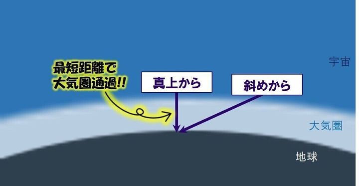 太陽光が大気圏を通過して地上に届くイメージ