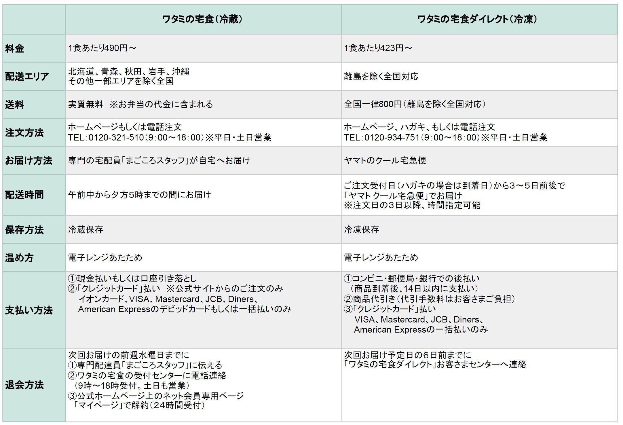 ワタミの宅食　サービス概要　利用方法