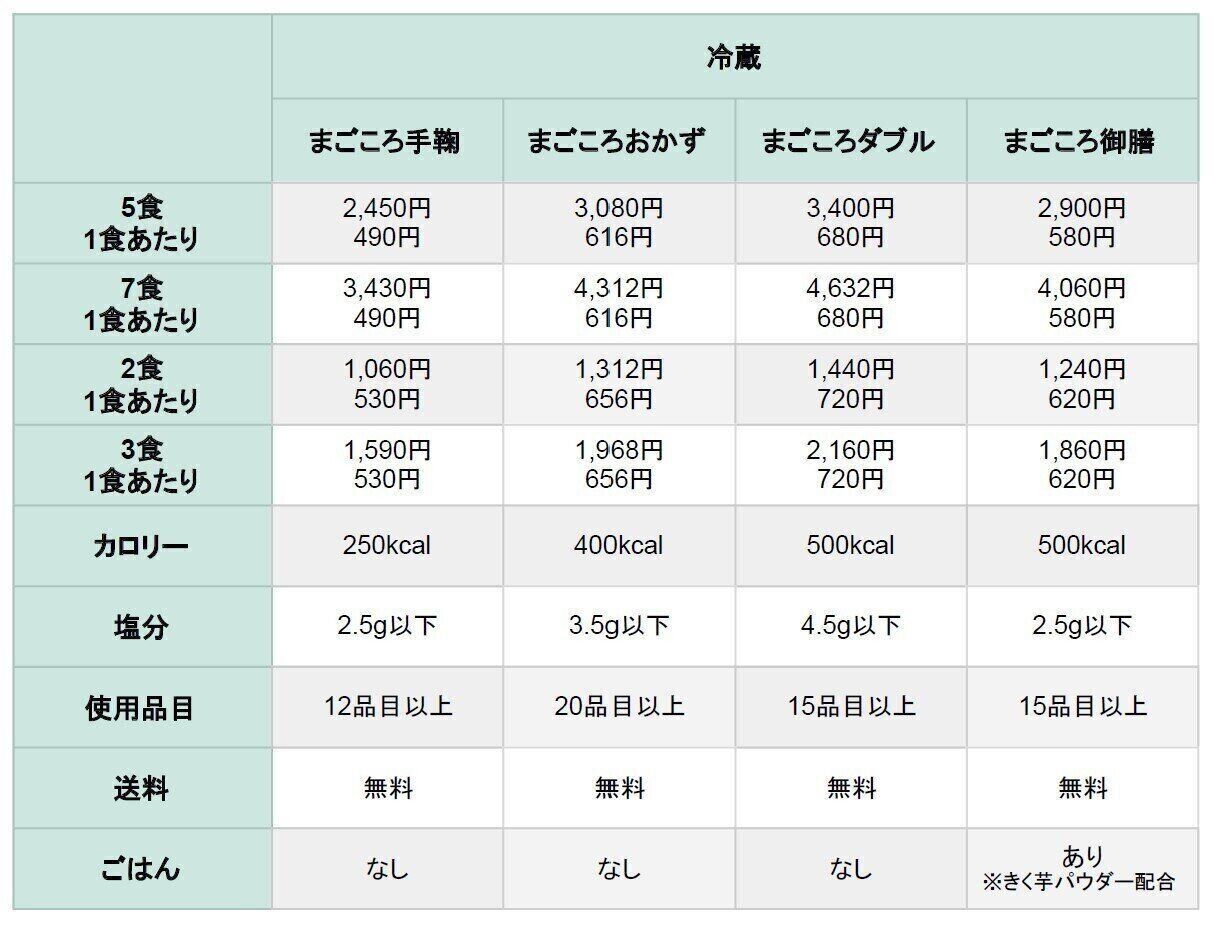 ワタミの宅食　まごころ手鞠　まごころ御膳　まごころダブル　まごころおかず　料金