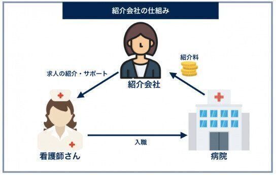 転職サイト（人材紹介会社）のビジネスモデル｜准看護師の転職方法