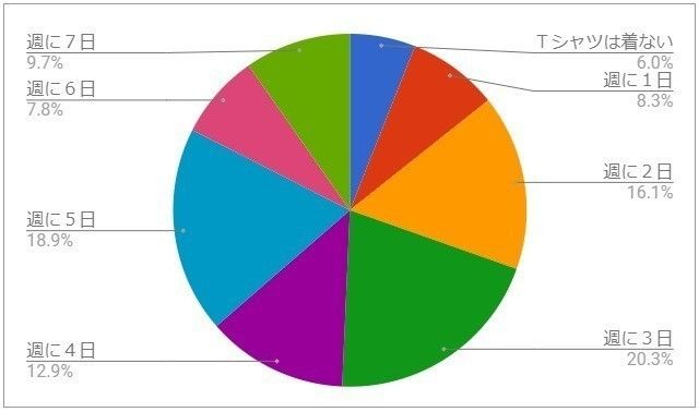 Ｑ１２．夏はＴシャツを週に何日ぐらい着たい・着る予定か