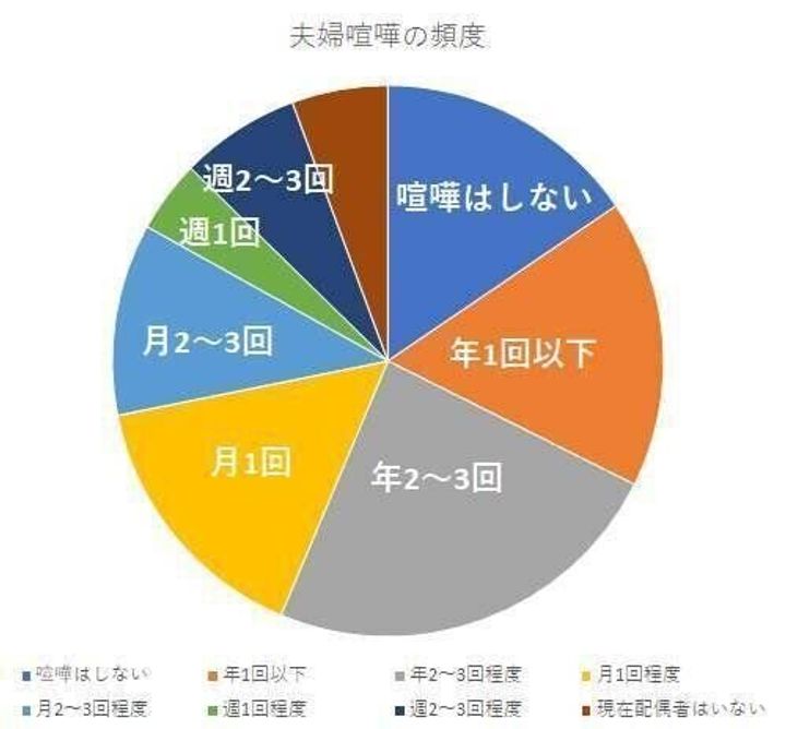 アンケート こんなことでケンカしてるのは私だけ 夫婦ゲンカの原因 を調べて見えてきたものとは サンキュ アンケート こんなことでケンカしてるのは私だけ 夫婦ゲンカの原因 を調べて見えてきたものとは サンキュ