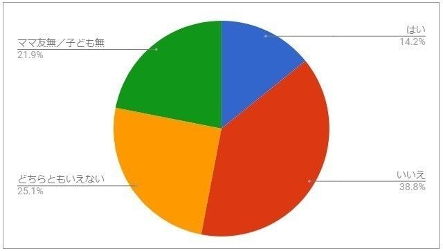 Ｑ２．ママ友とのおつきあいで悩み事はあるか