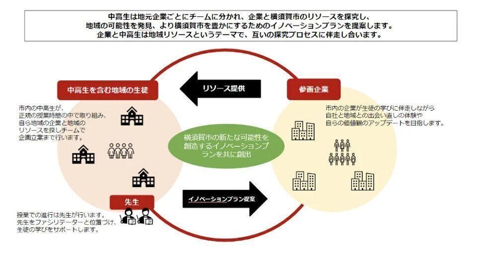 高校生と地元企業がコラボし、横須賀の新たな可能性を探究「よこすかengine」3年目がスタートしました！（PR TIMES）