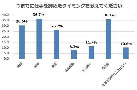 アンケート 妊娠 出産をきっかけに仕事を辞めた主婦は何 暮らしや家計 心境にどんな変化があった サンキュ