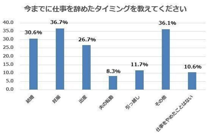 アンケート 妊娠 出産をきっかけに仕事を辞めた主婦は何 暮らしや家計 心境にどんな変化があった サンキュ アンケート 妊娠 出産をきっかけに仕事を辞めた主婦は何 暮らしや家計 心境にどんな変化があった サンキュ