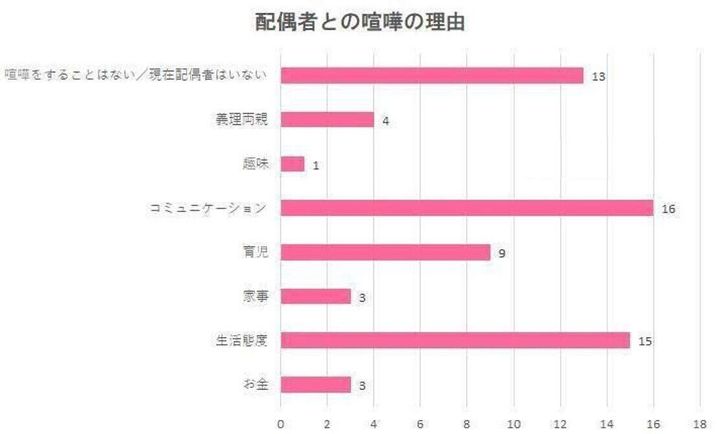 アンケート こんなことでケンカしてるのは私だけ 夫婦ゲンカの原因 を調べて見えてきたものとは サンキュ アンケート こんなことでケンカしてるのは私だけ 夫婦ゲンカの原因 を調べて見えてきたものとは サンキュ