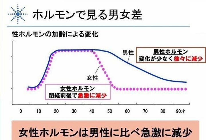 プレ更年期からの不調は 女性ホルモンが関係している サンキュ プレ更年期からの不調は 女性ホルモンが関係している サンキュ