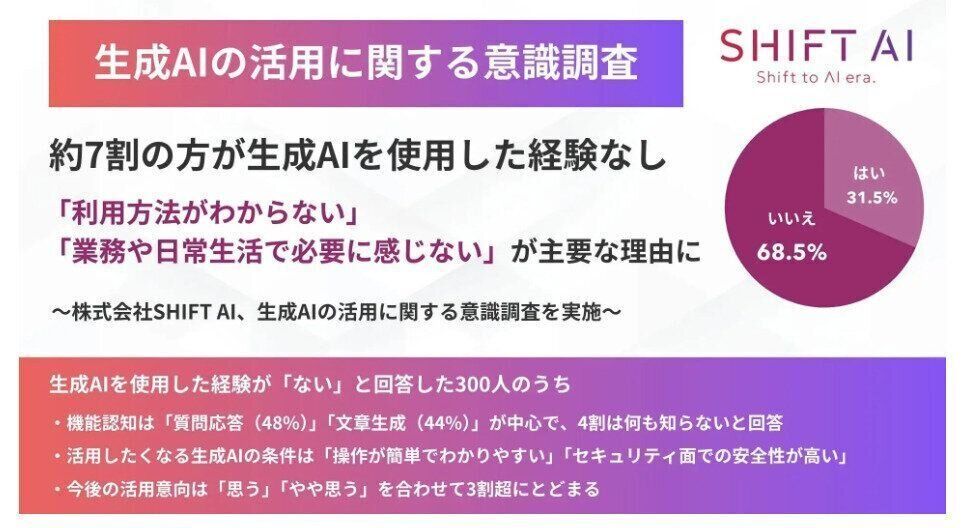 約7割の方が生成AIを使用した経験なし「利用方法がわからない」「業務や日常生活で必要に感じない」が主要な理由に（PR TIMES）