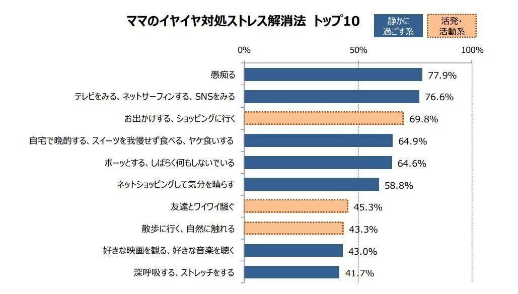 ママのイヤイヤ対処ストレス解消法　博報堂「イヤイヤ実態調査」