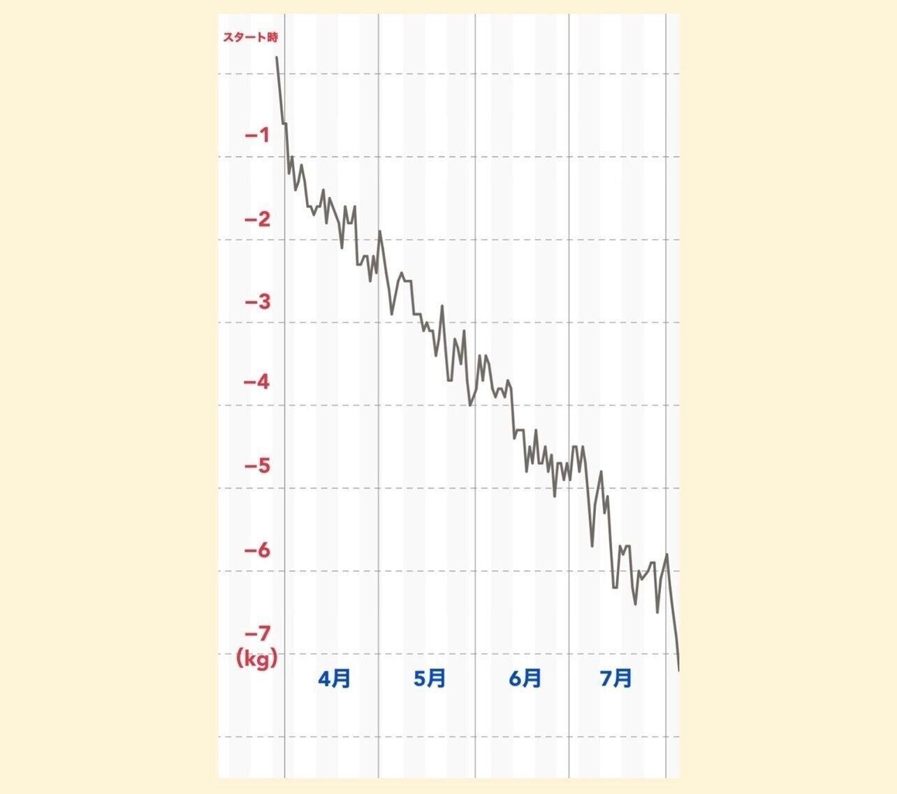 rikaの体重グラフ3/26〜8/5
