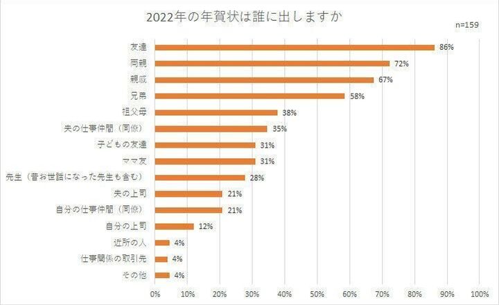 22年の年賀状を出す人はどれくらい 多くの人はlineも併用 サンキュ 22年の年賀状を出す人はどれくらい 多くの人はlineも併用 サンキュ