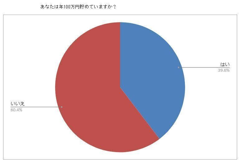 あなたは年100万円を貯めていますか