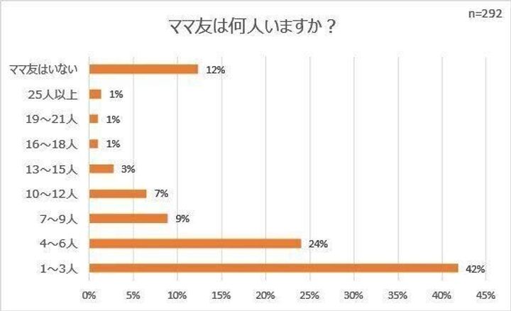 ママ友は何人いる 上手なおつきあいのひけつとは サンキュ ママ友は何人いる 上手なおつきあいのひけつとは サンキュ