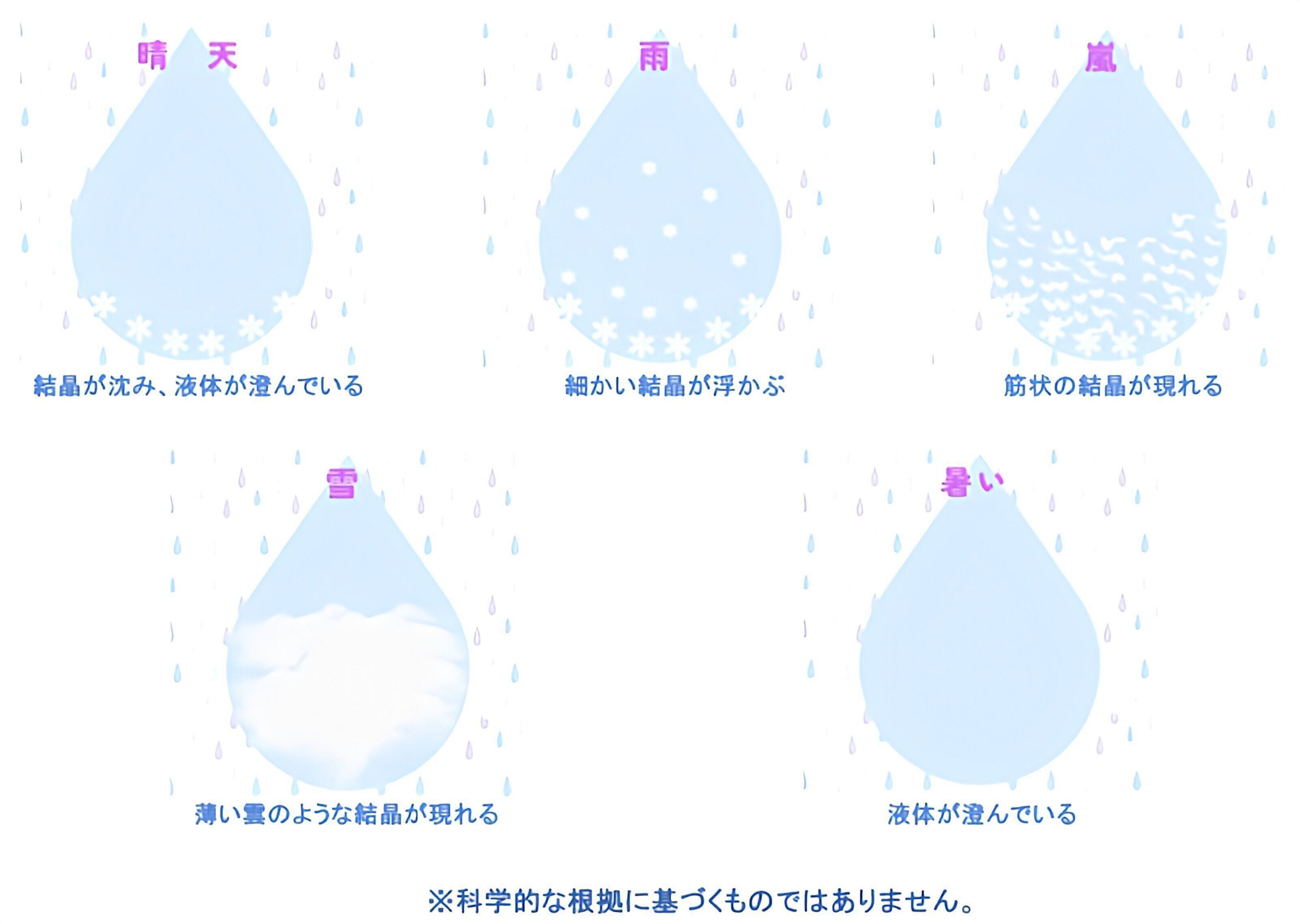 ストームグラス効果