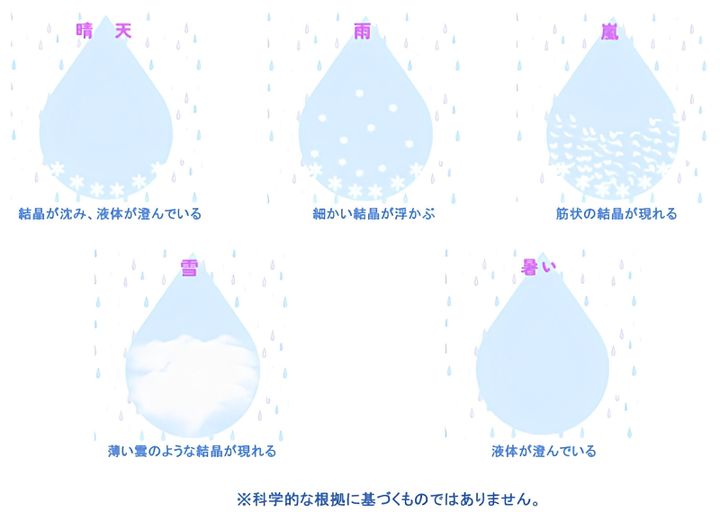 ストームグラス効果