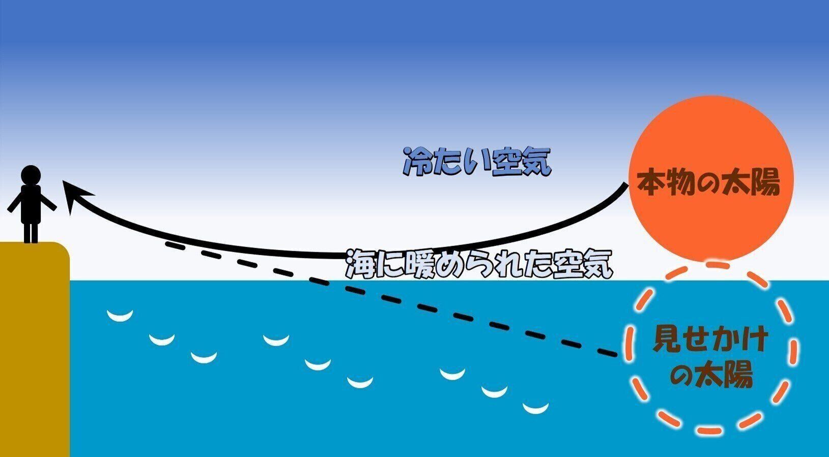 だるま夕日・だるま朝日のメカニズム